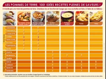 Tableau comparatif des variétés de pommes de terre selon leur usage culinaire