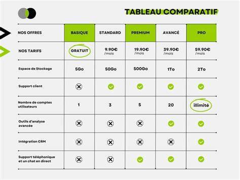 Tableau comparatif des marges brutes de différentes cultures