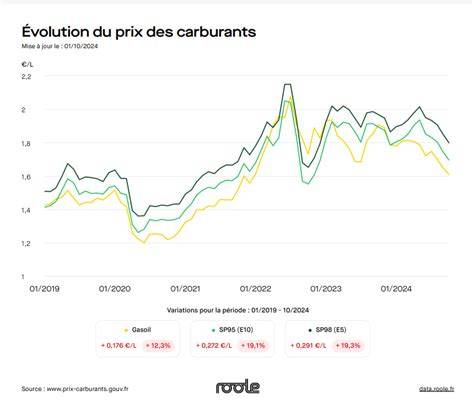 Graphique d'évolution du prix de revient et du prix de vente