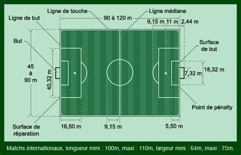 Schéma illustrant les différentes zones d'un terrain de football
