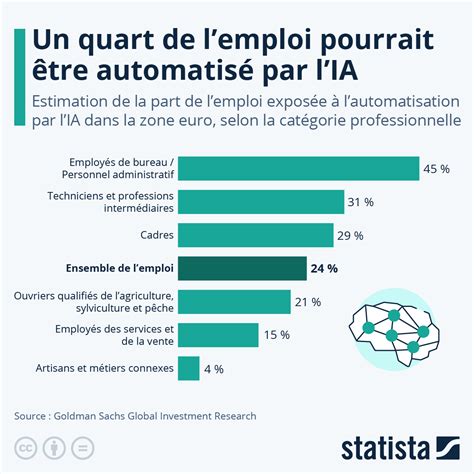 Infographie comparant l'évolution des emplois face à l'IA