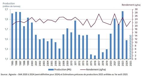Diagramme montrant l'évolution du rendement du pois de printemps sur plusieurs années