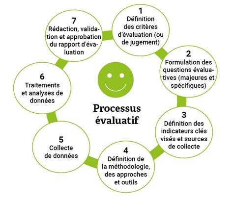 Diagramme illustrant le cycle d'évaluation et de feedback
