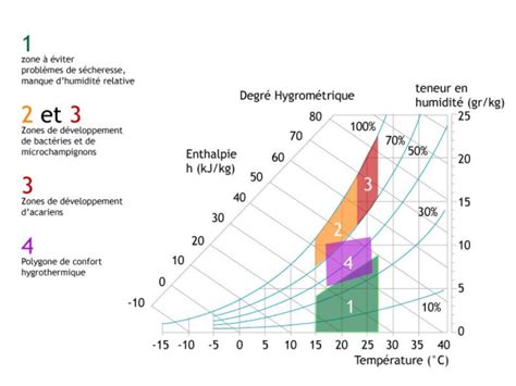 diagramme montrant les zones d'humidité dans une maison