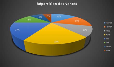 Graphique illustrant la répartition des actions de Petit Cœur de Beurre