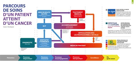 Infographie expliquant le parcours de soins d'un enfant atteint de cardiopathie congénitale de l'enfance à l'âge adulte