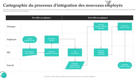 Diagramme montrant les étapes d'intégration d'un nouvel employé avec un tuteur