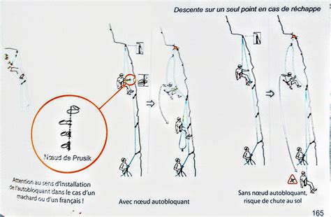 Schéma illustrant l'assurance en moulinette pour les compétitions de handi-escalade
