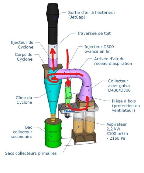 Schéma de principe d'un cyclone d'aspiration : entrée tangentielle, corps cylindrique, et sortie centrale