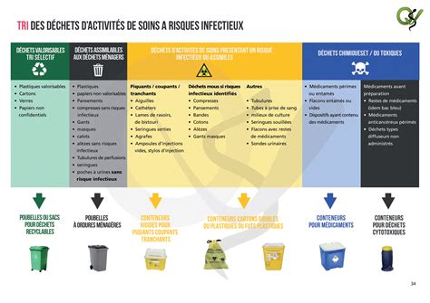 Infographie sur le tri des déchets en milieu équestre : séparation des DASRI, des ficelles plastiques et du fumier