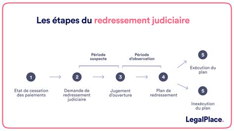 Plan de redressement judiciaire