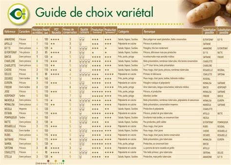 Tableau comparatif des utilisations culinaires des variétés de pommes de terre
