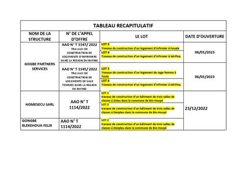 Tableau récapitulatif des conditions de travail et rémunérations possibles