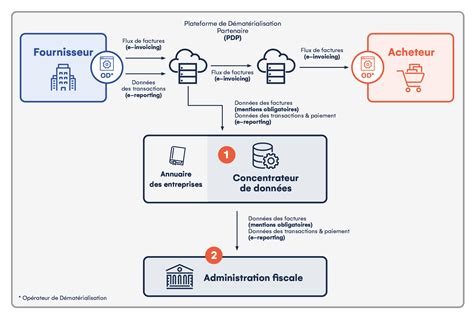 Diagramme illustrant le fonctionnement des plateformes de licences de brevets dans l'agroalimentaire