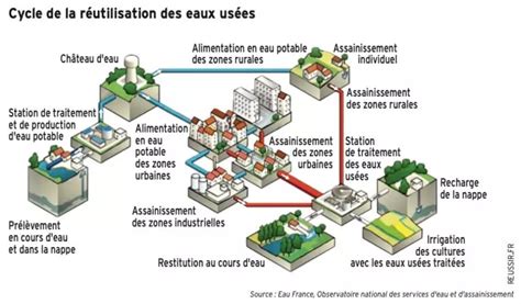 Schéma illustrant le cycle de réutilisation des eaux usées traitées de la zone urbaine vers l'irrigation agricole