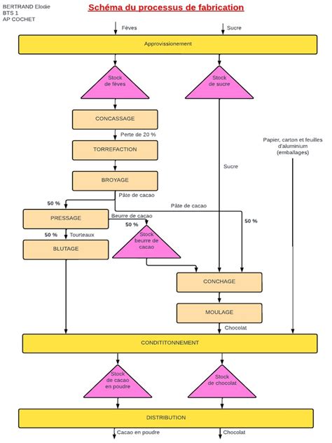 Schéma du processus de fabrication du Bochevo