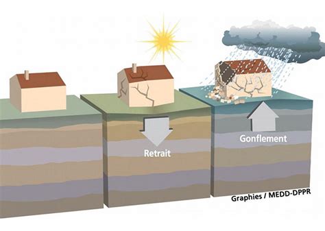 Diagramme des forces exercées par un sol argileux gonflant sur une fondation