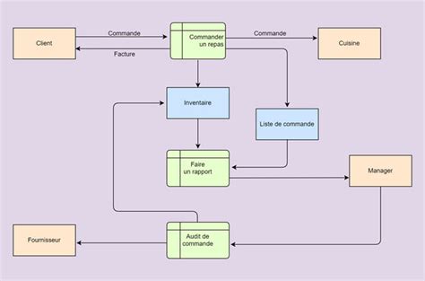 Diagramme des flux d'information entre l'artisan, l'Insee et les plateformes de données tierces