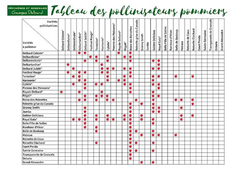 Tableau de pollinisation des pommiers