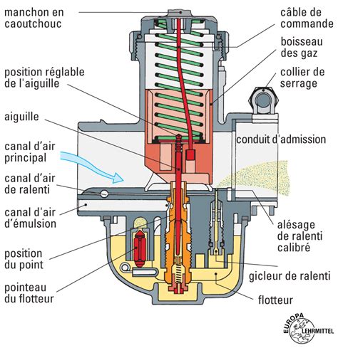 Schéma simplifié d'un carburateur à boisseau pour moteur thermique