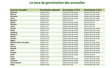 graphique des temps de germination pour différentes variétés de légumes courants