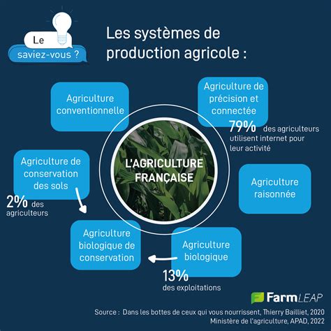 Infographie sur les différents systèmes de production agricole