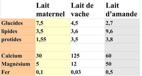 Tableau comparatif lait d'amande vs lait de vache (calcium et protéines)
