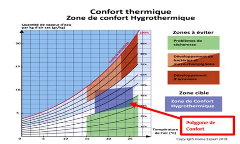 Diagramme illustrant le confort thermique en climat équatorial