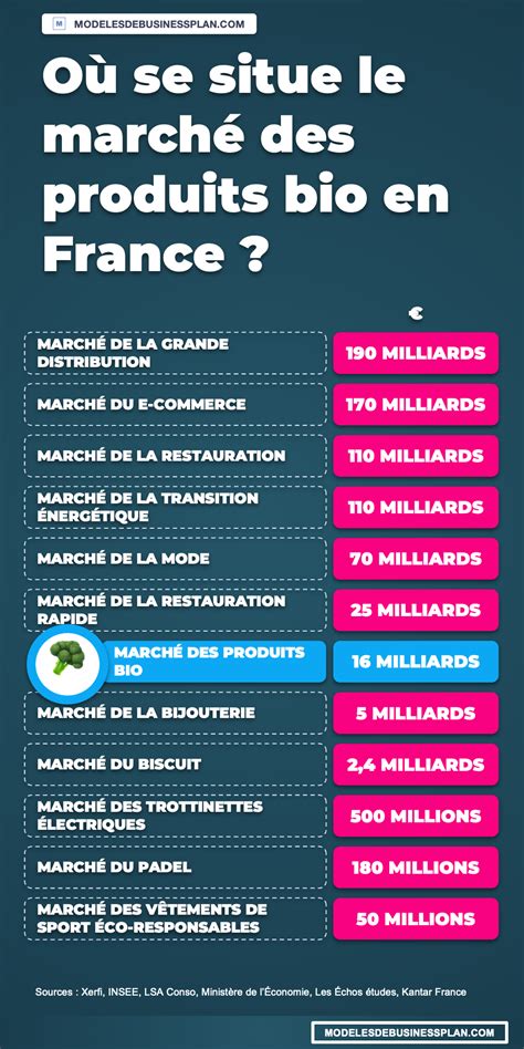 Infographie sur les tendances du marché des produits biologiques en France