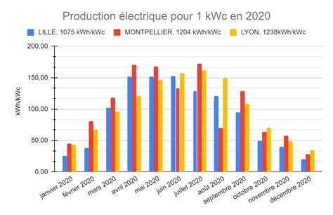 Graphique montrant l'évolution du rendement en fonction de la précocité du désherbage (automne vs printemps)