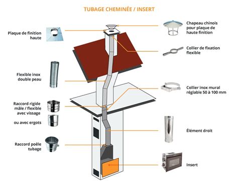 Schéma explicatif montrant l'insertion d'un tube inox dans un conduit de cheminée existant
