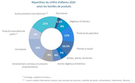 Distribution horticole en France (jardineries vs graineteries)