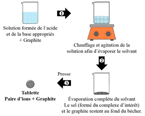 schéma des méthodes de préparation de l'hibiscus