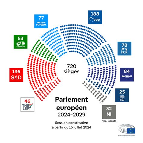 Infographie détaillée de la répartition des sièges par groupe politique au Parlement européen (avec nombres précis et évolution)