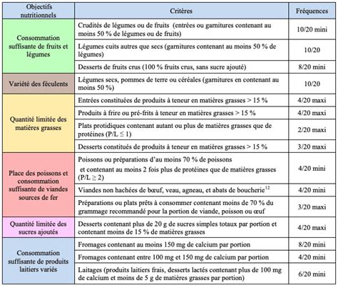 Tableau récapitulatif des fréquences de tonte selon la saison