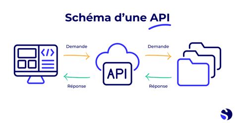 Schéma illustrant une architecture API connectant des bases de données à des applications mobiles et web