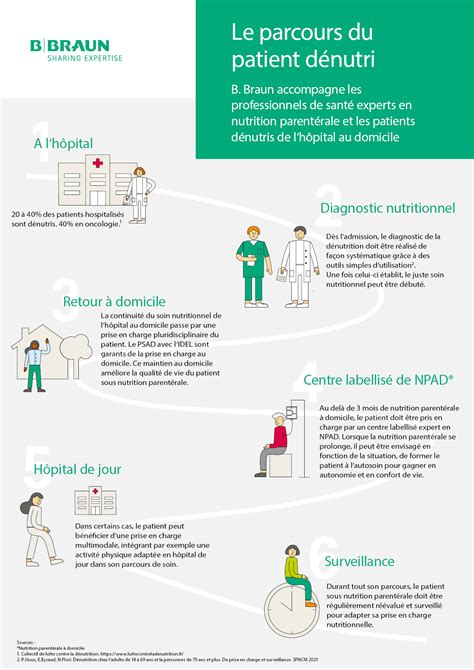 infographie parcours patient SMR gériatrique