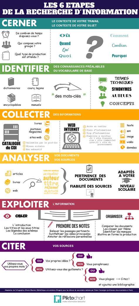 Infographie sur les étapes de la recherche d'emploi saisonnier en Italie