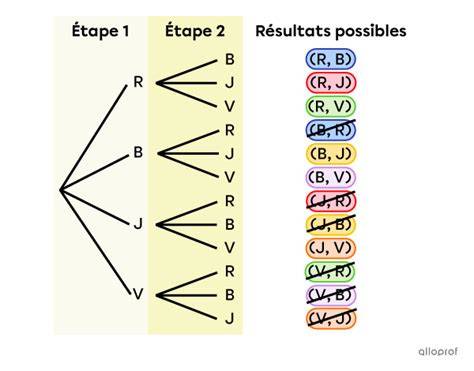 Diagramme des différentes combinaisons possibles de protocoles