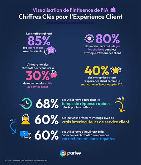 Infographie montrant la disponibilité du service client et les avis positifs