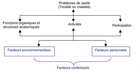 Schéma montrant l'interaction entre les calques et les fenêtres de propriétés