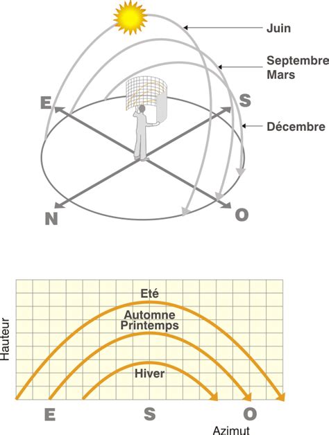 Diagramme illustrant l'orientation Nord-Sud d'une butte pour un ensoleillement optimal