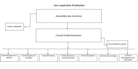 Organigramme simplifié de la coopérative Uni-Vert