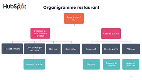 Organigramme d'une poissonnerie