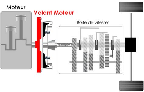 Schéma de fonctionnement d'un volant magnéto