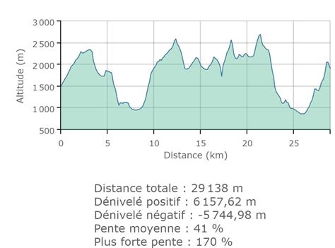 Graphique de profil altimétrique du Col du Portillon