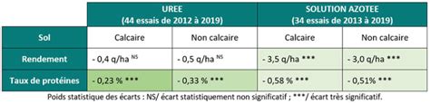 Graphique comparatif rendement et protéines ammonitrate vs urée