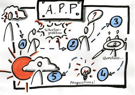Schéma logique expliquant le processus d'explicitation des pratiques professionnelles lors de l'oral