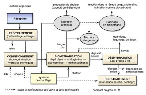 Infographie montrant le processus technique de la biométhanisation et la transformation des déchets en biogaz et digestat