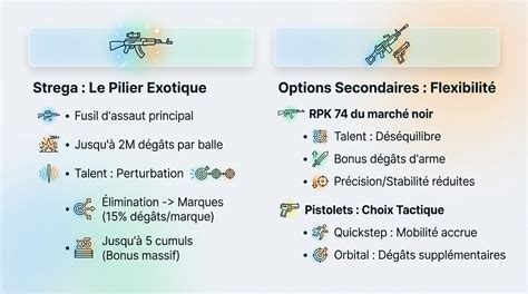 Infographie des bonus de dégâts pour les armes